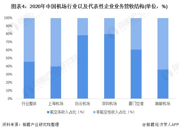 图表4：2020年中国机场行业以及代表性企业业务营收结构(单位：%)