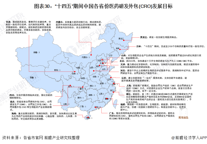 图表30：“十四五”期间中国各省份医药研发外包(CRO)发展目标