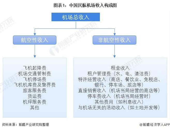 图表1：中国民航机场收入构成图