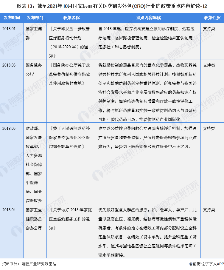 图表13：截至2021年10月国家层面有关医药研发外包(CRO)行业的政策重点内容解读-12