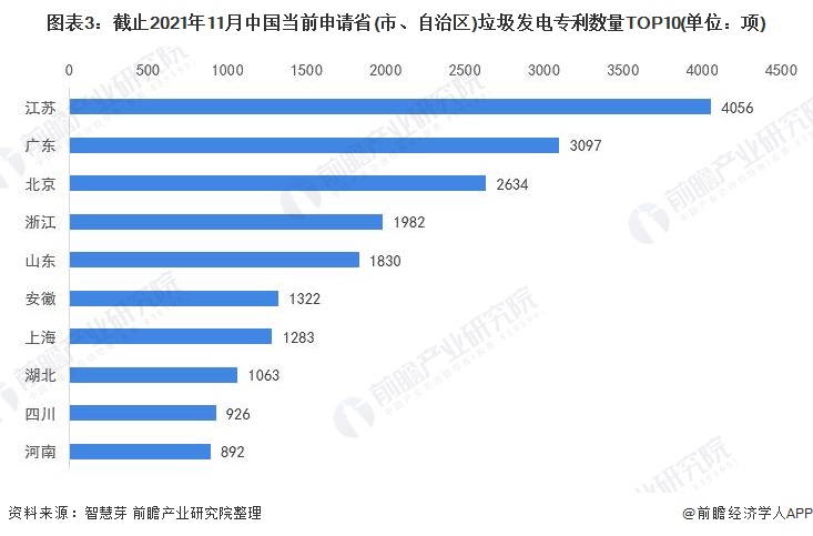 图表3：截止2021年11月中国当前申请省(市、自治区)垃圾发电专利数量TOP10(单位：项)