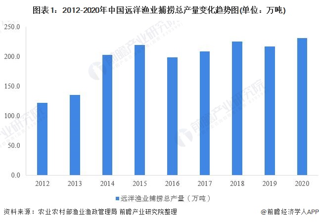 图表1：2012-2020年中国远洋渔业捕捞总产量变化趋势图(单位：万吨)