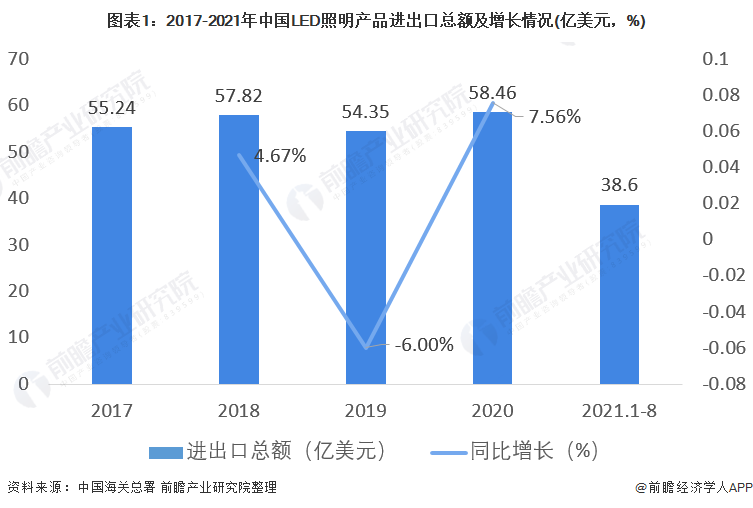 图表1：2017-2021年中国LED照明产品进出口总额及增长情况(亿美元，%)