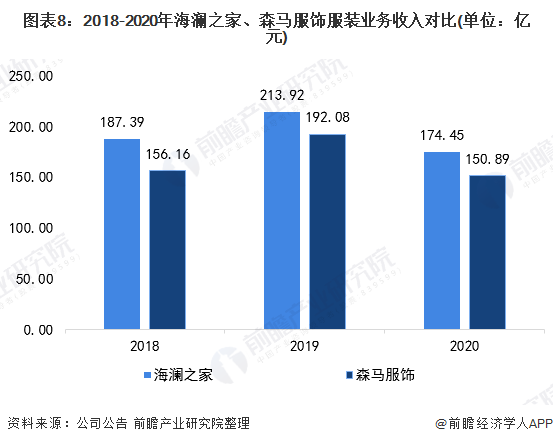 图表8：2018-2020年海澜之家、森马服饰服装业务收入对比(单位：亿元)