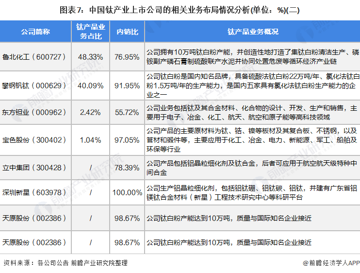 图表7：中国钛产业上市公司的相关业务布局情况分析(单位：%)(二)
