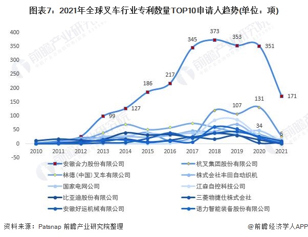 图表7:2021年全球叉车行业专利数量TOP10申请人趋势(单位:项)