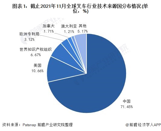 图表1:截止2021年11月全球叉车行业技术来源国分布情况(单位:%)