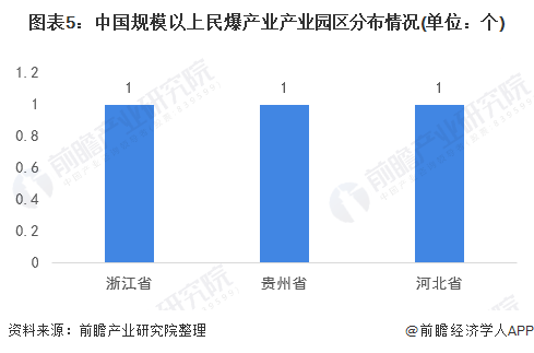图表5：中国规模以上民爆产业产业园区分布情况(单位：个)