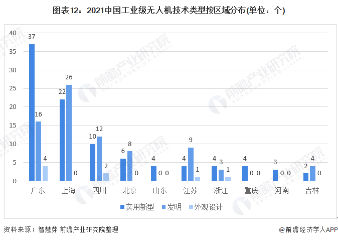 图表12：2021中国工业级无人机技术类型按区域分布(单位：个)
