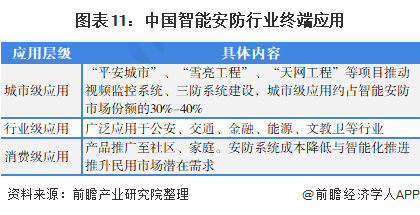 图表11：中国智能安防行业终端应用