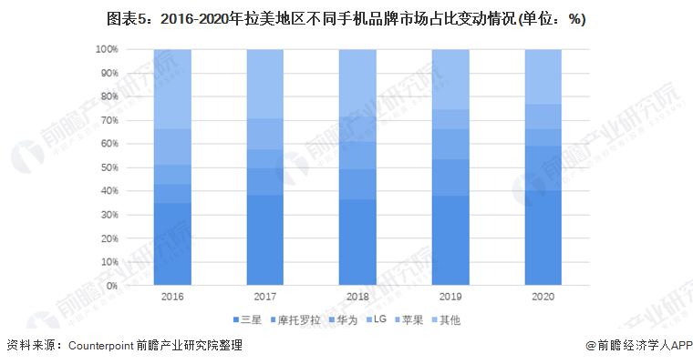 图表5：2016-2020年拉美地区不同手机品牌市场占比变动情况(单位：%)