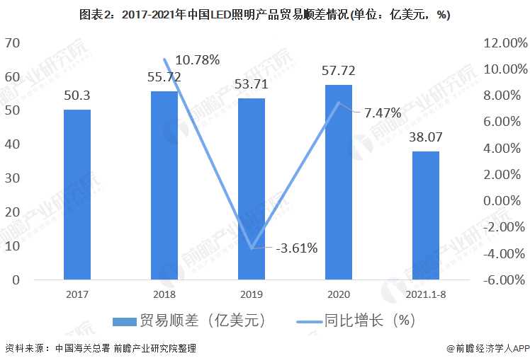 图表2：2017-2021年中国LED照明产品贸易顺差情况(单位：亿美元，%)