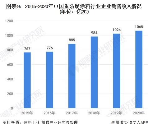 图表9：2015-2020年中国重防腐涂料行业企业销售收入情况(单位：亿元)