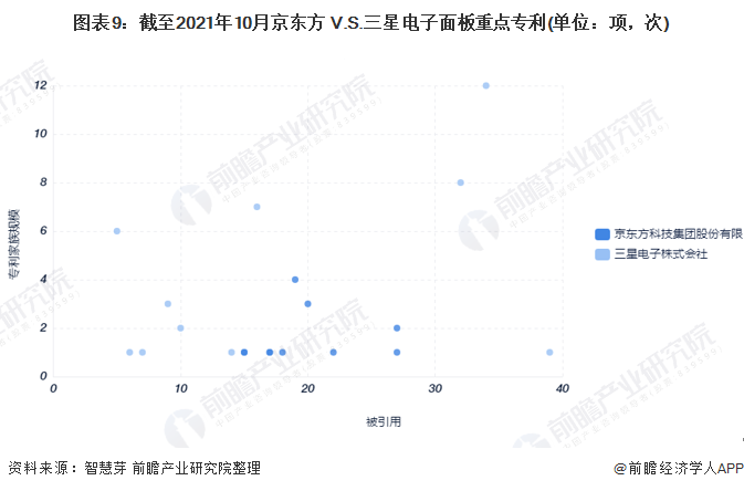 图表9：截至2021年10月京东方 V.S.三星电子面板重点专利(单位：项，次)
