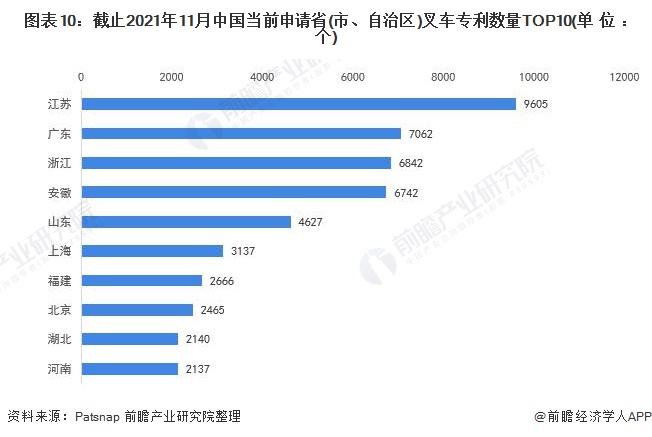 图表10：截止2021年11月中国当前申请省(市、自治区)叉车专利数量TOP10(单位：个)