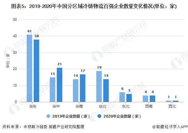 图表5：2019-2020年中国分区域冷链物流百强企业数量变化情况(单位：家)