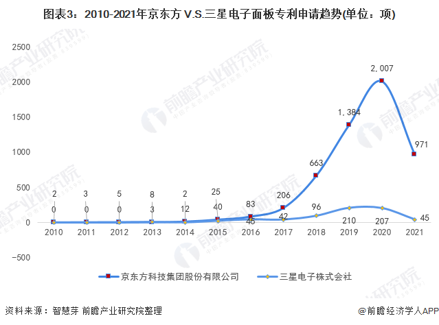 图表3：2010-2021年京东方 V.S.三星电子面板专利申请趋势(单位：项)