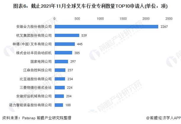 图表6:截止2021年11月全球叉车行业专利数量TOP10申请人(单位:项)