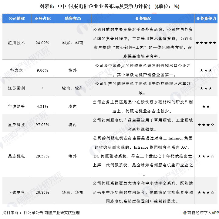 图表8：中国伺服电机企业业务布局及竞争力评价(一)(单位：%)