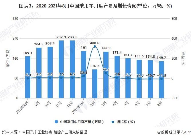 图表3：2020-2021年8月中国乘用车月度产量及增长情况(单位：万辆，%)