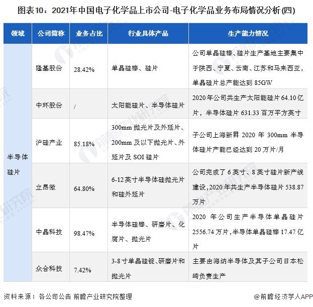 图表10：2021年中国电子化学品上市公司-电子化学品业务布局情况分析(四)