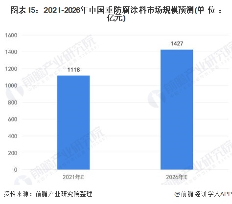 图表15：2021-2026年中国重防腐涂料市场规模预测(单位：亿元)