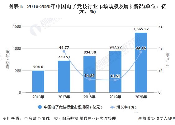 图表1：2016-2020年中国电子竞技行业市场规模及增长情况(单位：亿元，%)