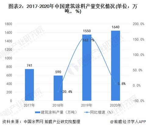 图表2：2017-2020年中国建筑涂料产量变化情况(单位：万吨，%)