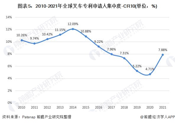 图表5:2010-2021年全球叉车专利申请人集中度-CR10(单位:%)