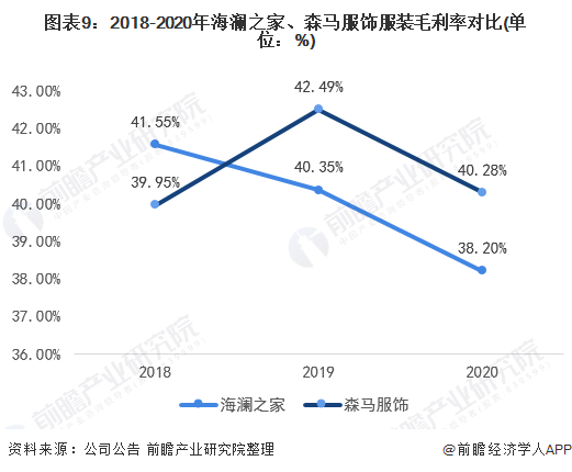 图表9：2018-2020年海澜之家、森马服饰服装毛利率对比(单位：%)