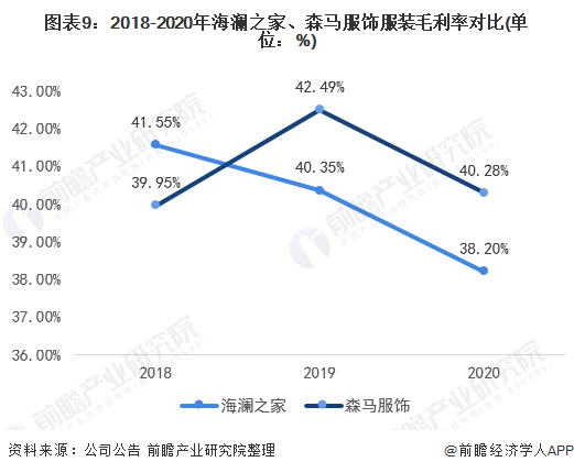 图表9：2018-2020年海澜之家、森马服饰服装毛利率对比