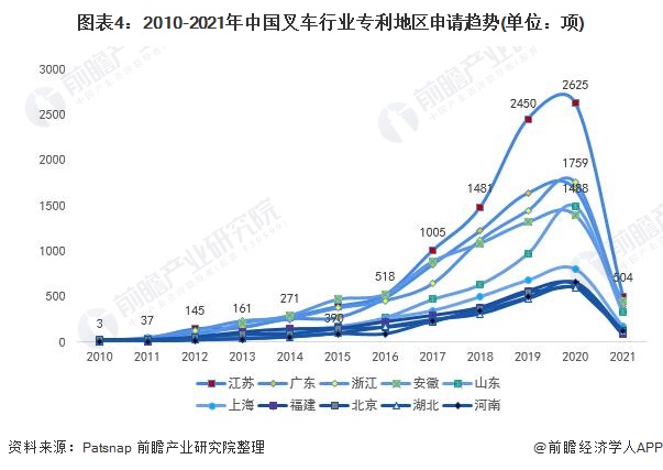图表4:2010-2021年中国叉车行业专利地区申请趋势(单位:项)