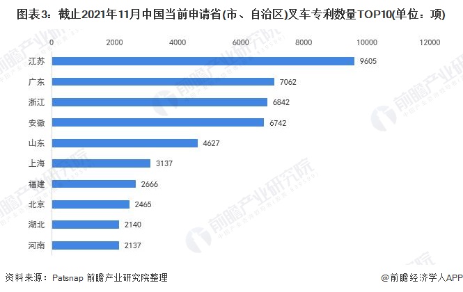 图表3:截止2021年11月中国当前申请省(市、自治区)叉车专利数量TOP10(单位:项)