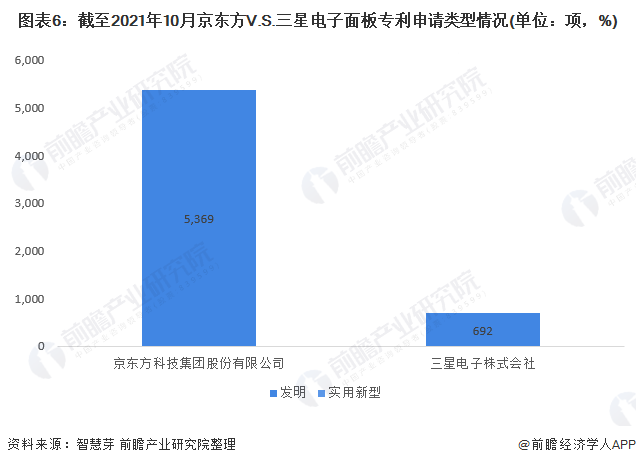 图表6：截至2021年10月京东方V.S.三星电子面板专利申请类型情况(单位：项，%)