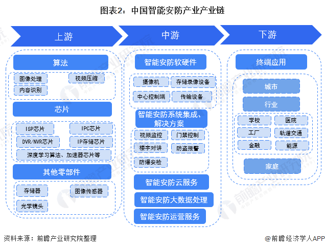 图表2：中国智能安防产业产业链
