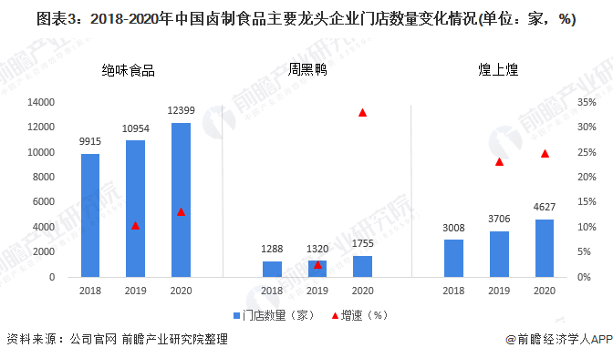 图表3：2018-2020年中国卤制食品主要龙头企业门店数量变化情况(单位：家，%)