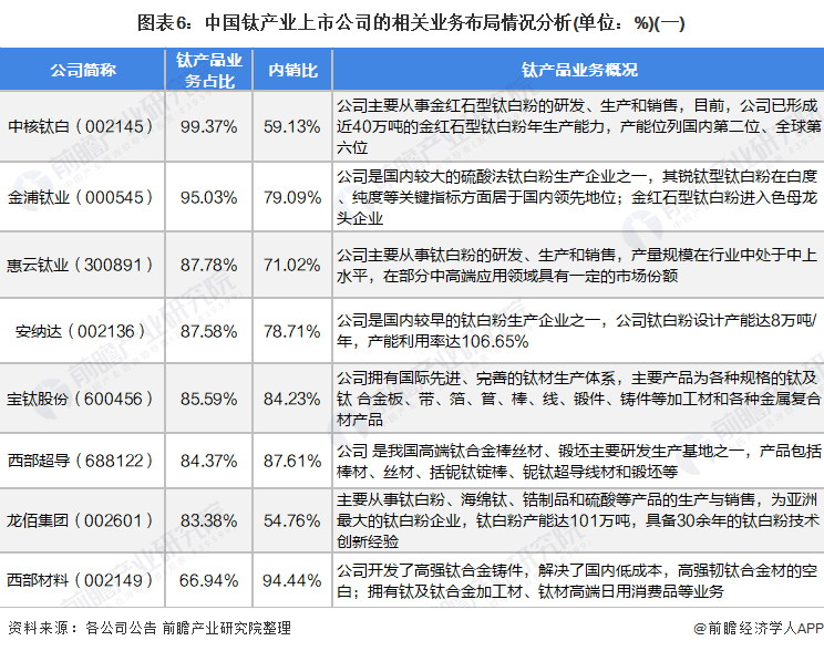 图表6：中国钛产业上市公司的相关业务布局情况分析(单位：%)(一)