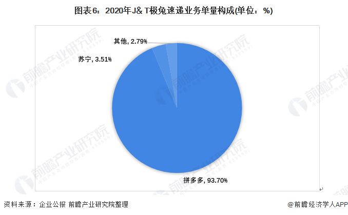 图表6：2020年J＆T极兔速递业务单量构成(单位：%)