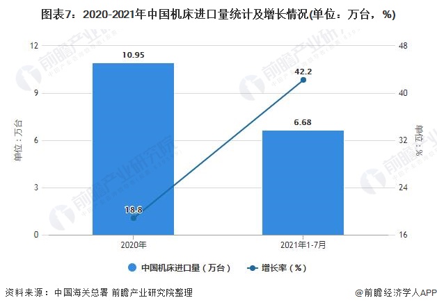图表7：2020-2021年中国机床进口量统计及增长情况(单位：万台，%)