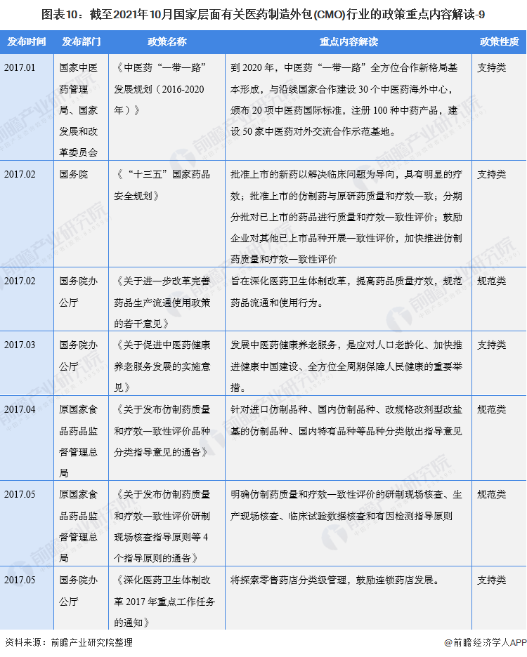 图表10：截至2021年10月国家层面有关医药制造外包(CMO)行业的政策重点内容解读-9