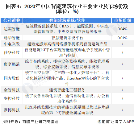 图表4：2020年中国智能建筑行业主要企业及市场份额(单位：%)
