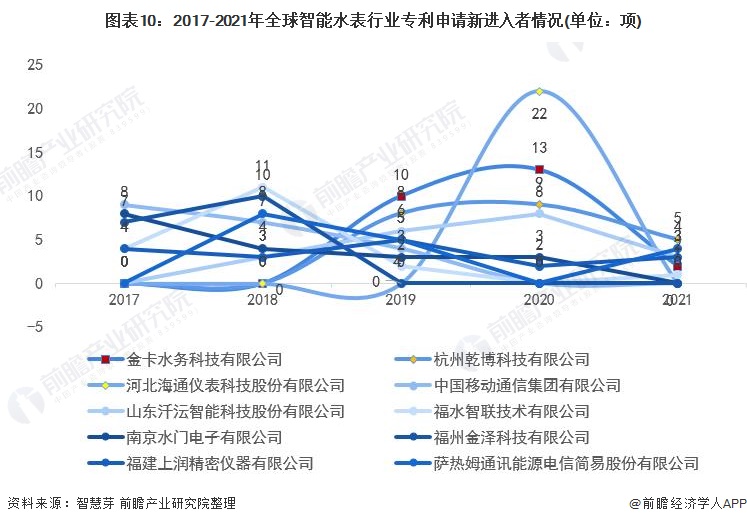 图表10：2017-2021年全球智能水表行业专利申请新进入者情况(单位：项)