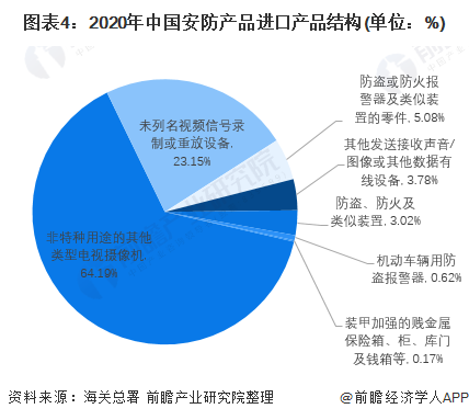 图表4：2020年中国安防产品进口产品结构(单位：%)