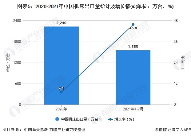 图表5：2020-2021年中国机床出口量统计及增长情况(单位：万台，%)