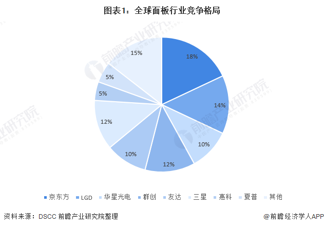图表1：全球面板行业竞争格局