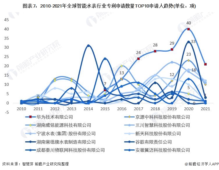 图表7：2010-2021年全球智能水表行业专利申请数量TOP10申请人趋势(单位：项)