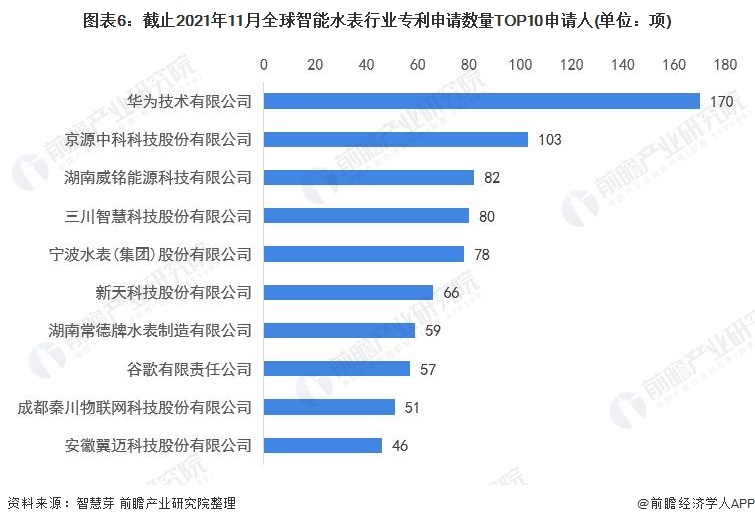 图表6：截止2021年11月全球智能水表行业专利申请数量TOP10申请人(单位：项)