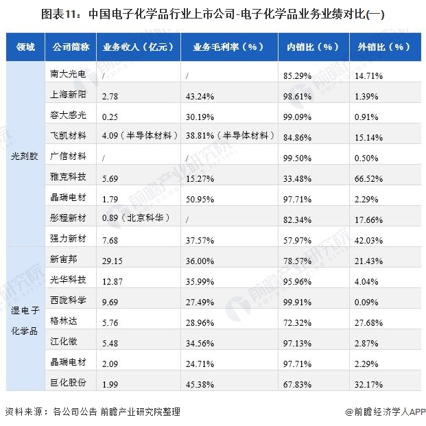 图表11：中国电子化学品行业上市公司-电子化学品业务业绩对比(一)