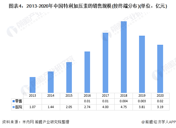图表4：2013-2020年中国特利加压素的销售规模(按终端分布)(单位：亿元)