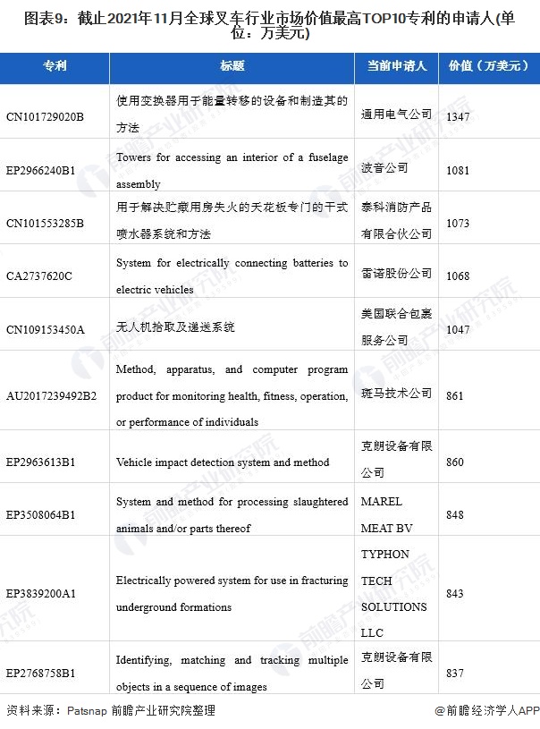图表9:截止2021年11月全球叉车行业市场价值最高TOP10专利的申请人(单位:万美元)